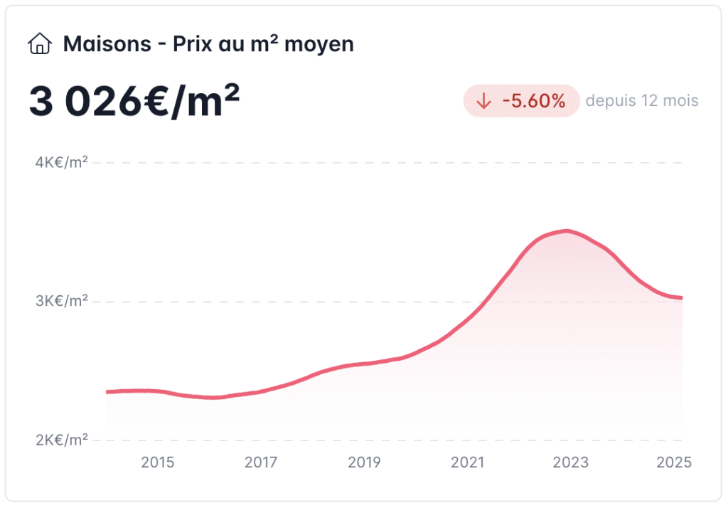 Prix immobilier maison villefranche sur saone debut 2025